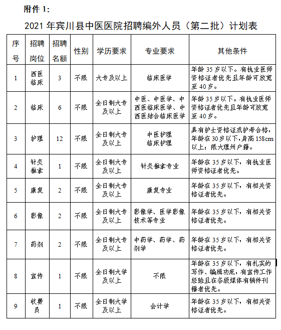 賓川縣中醫(yī)醫(yī)院2021年面向社會(huì)公開招聘編外人員公告（第二批）(圖1)