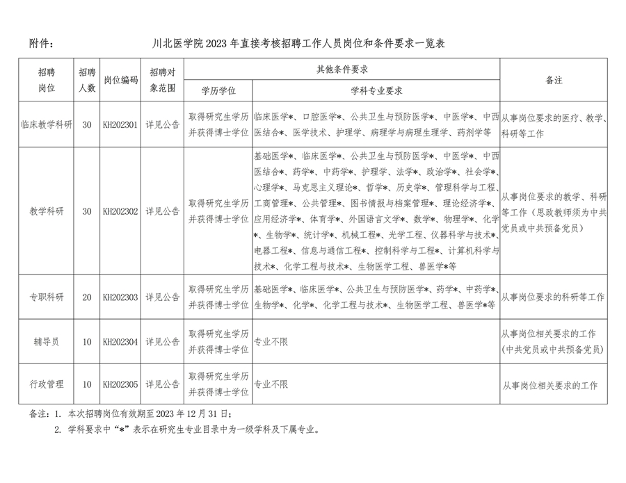川北醫學院2023年直接考核招聘工作人員公告