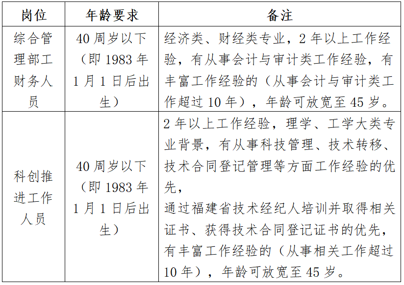 2023年福州市科創服務中心公開招聘工作人員的公告