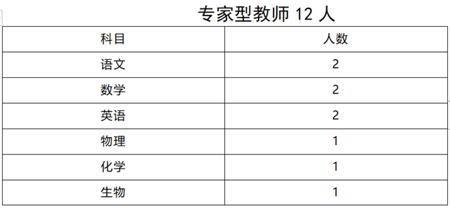 駐馬店城南高級(jí)中學(xué)教師招聘啟示
