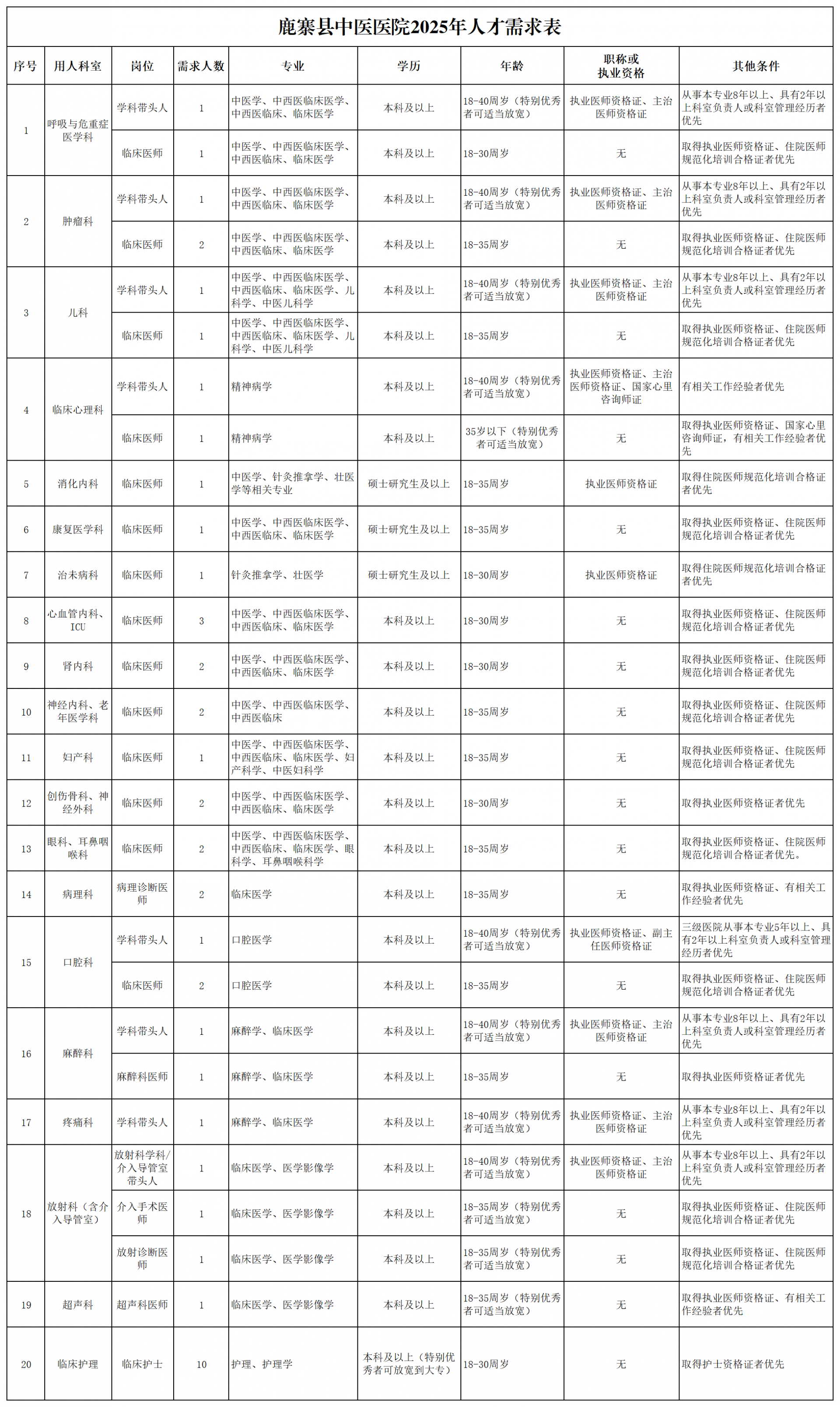 2024.10.02--鹿寨縣中醫(yī)醫(yī)院2025人才需求表（發(fā)公告用）_2025年人才需求表.png